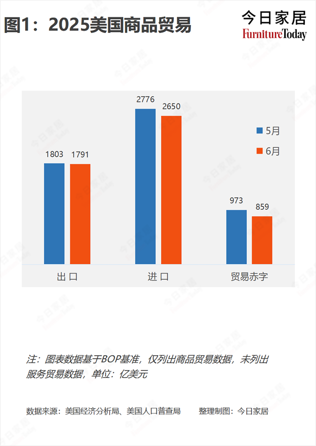 2025上半年美国家具进口数据出炉- 广州家博会